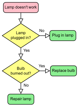 A flow chart of the solution of above lamp's problem.