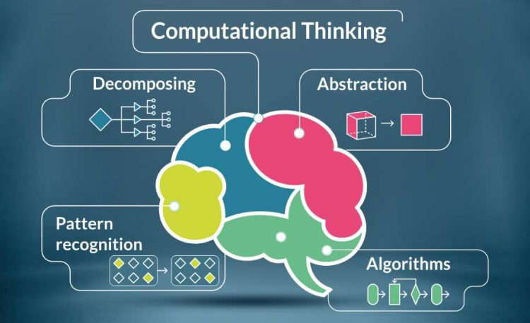 4 steps of computational thinking shown in different parts of brain