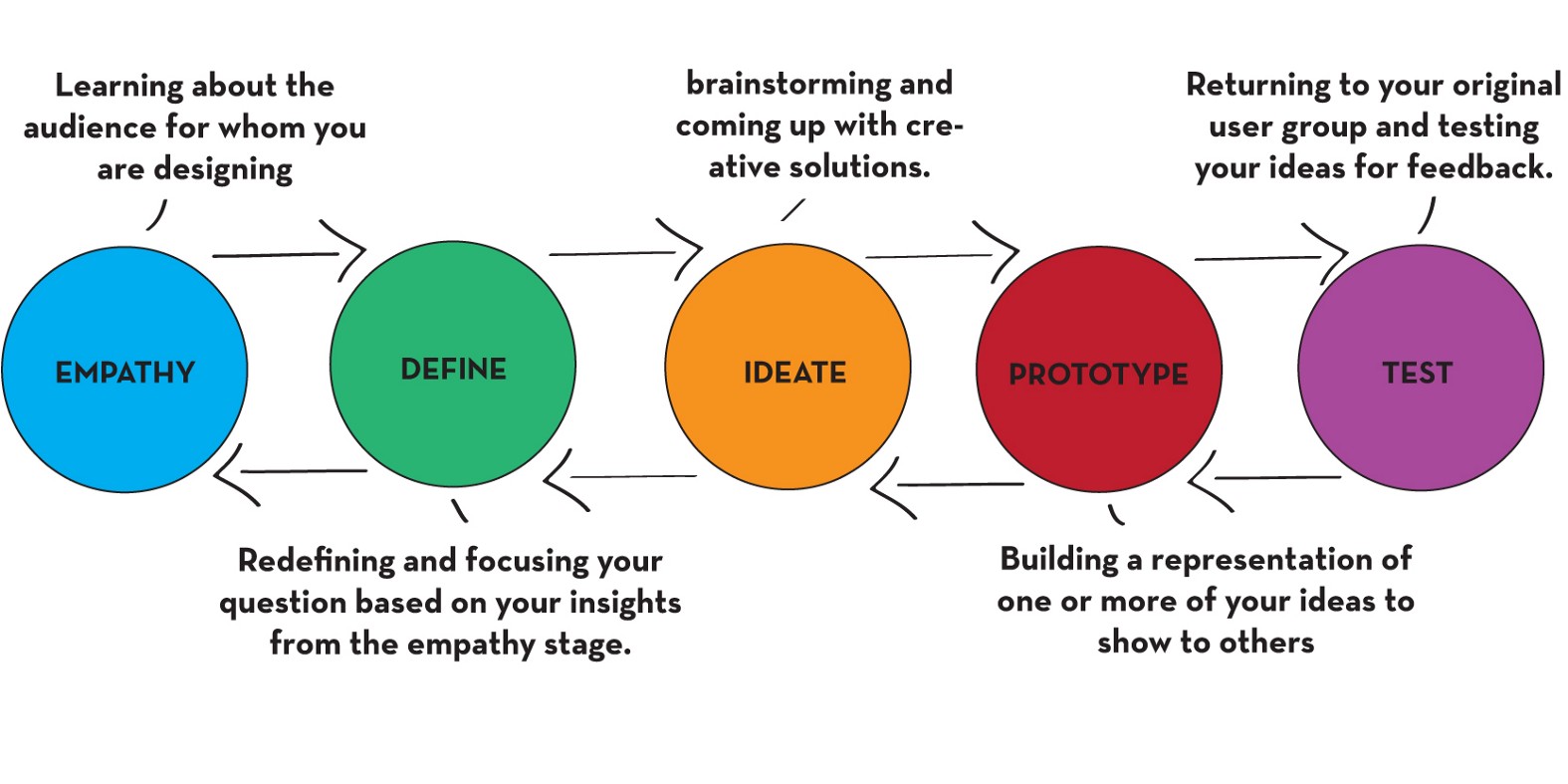 A Diagram showing steps of design thinking